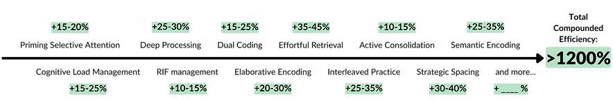 Diagram of all the effects on retention SAM provides, compounded into a large value